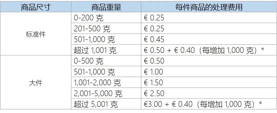 丢弃库存还得花钱？NO！美欧站点亚马逊物流批量清货计划上线！