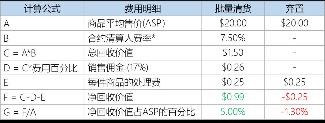 丢弃库存还得花钱？NO！美欧站点亚马逊物流批量清货计划上线！