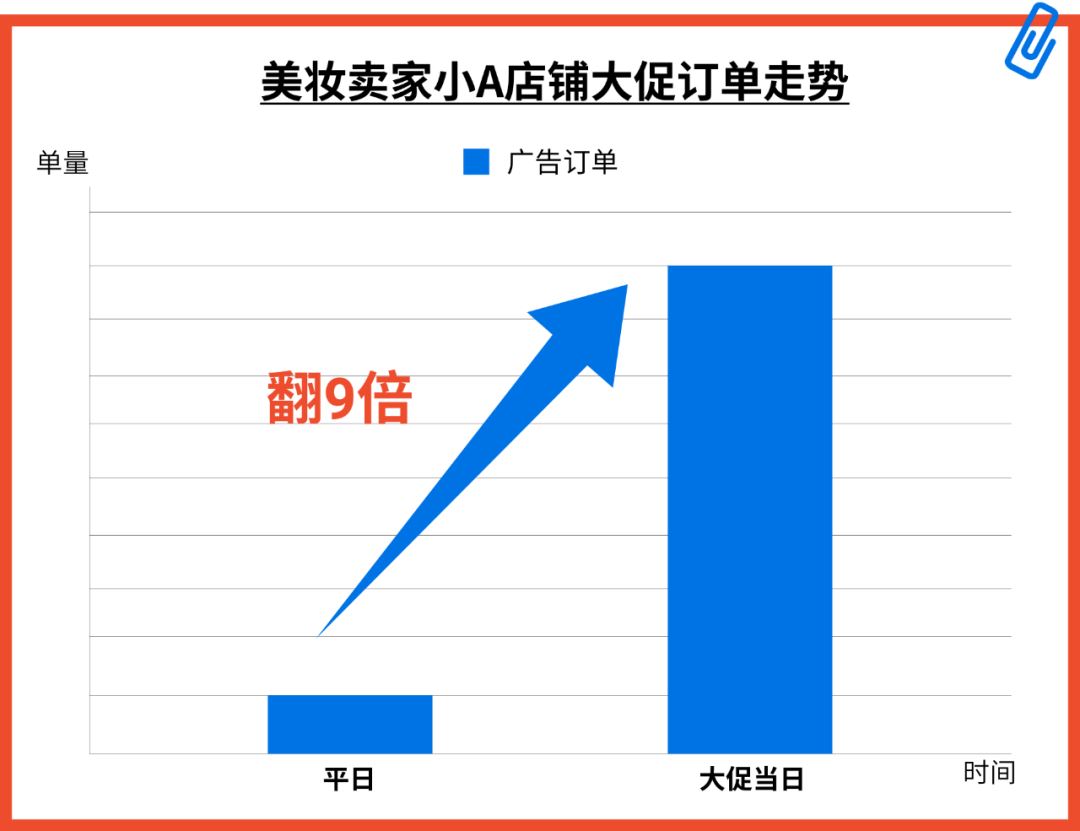 突破万单, 订单翻9倍! 6.6大促广告通关秘籍抢先知, 还有100%返点