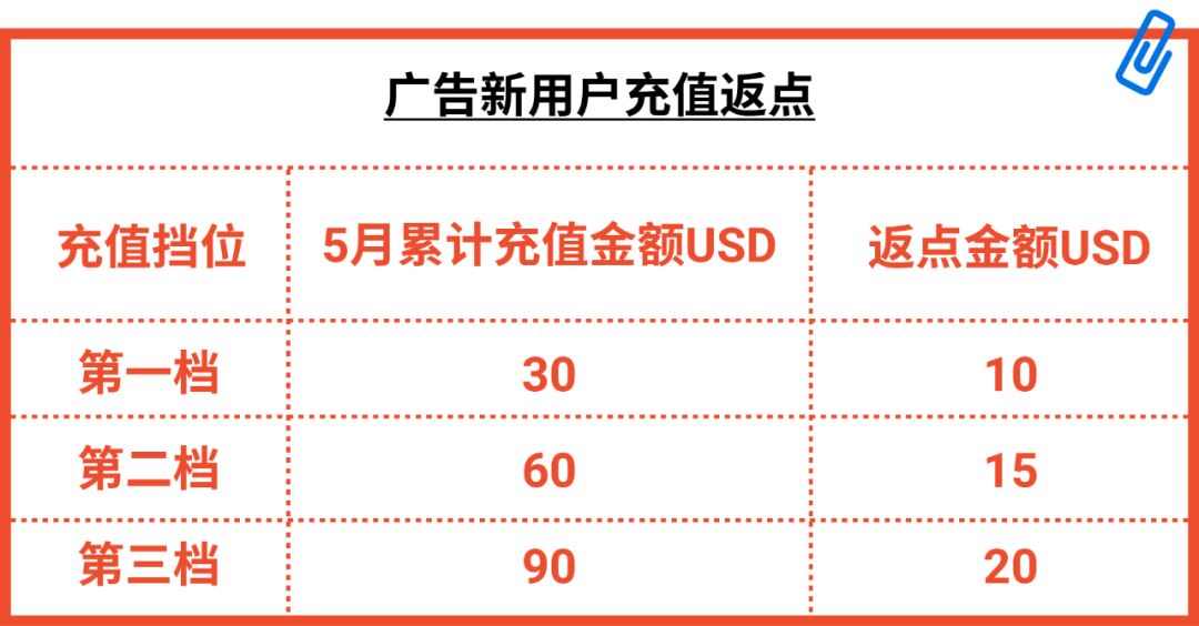 突破万单, 订单翻9倍! 6.6大促广告通关秘籍抢先知, 还有100%返点