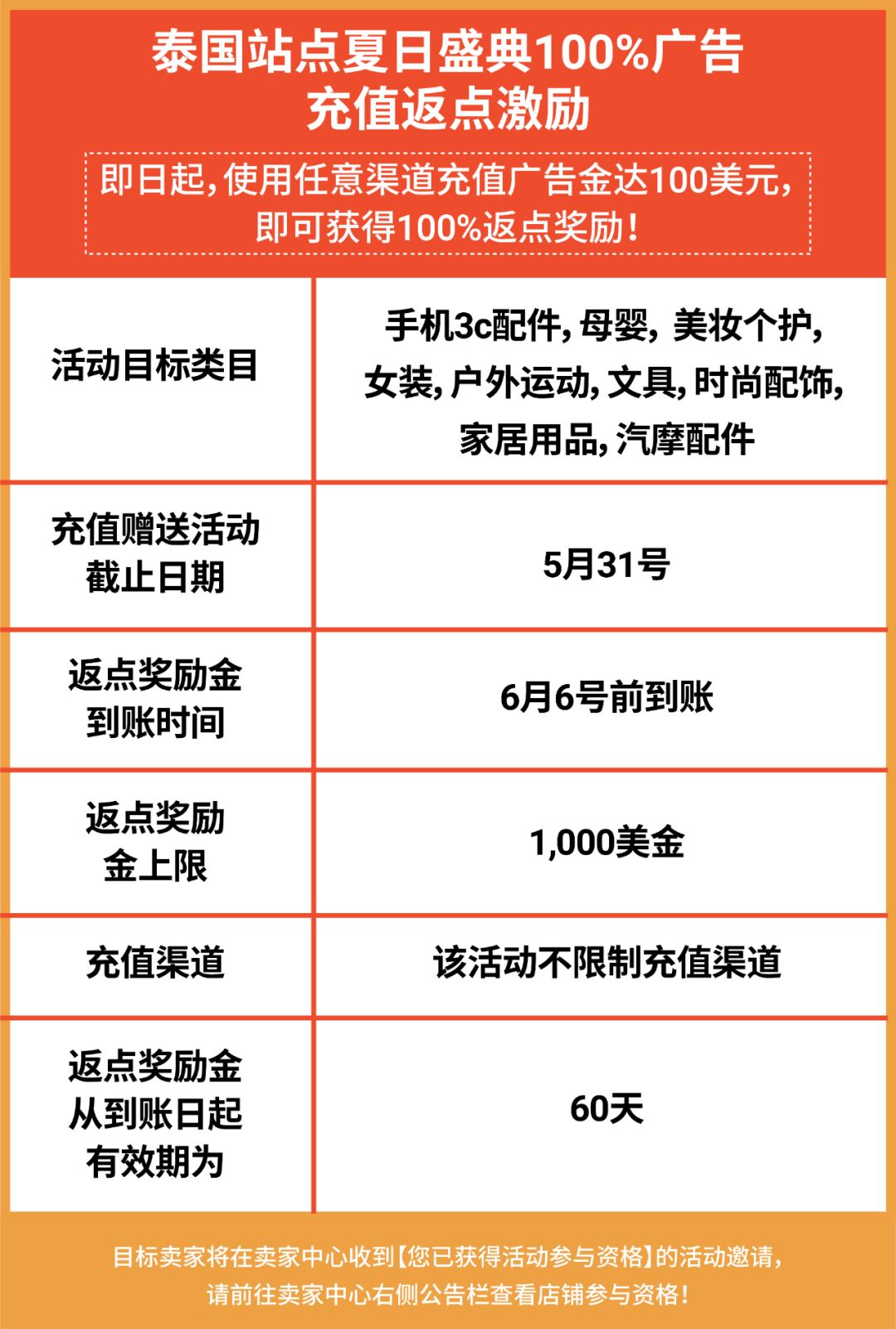 突破万单, 订单翻9倍! 6.6大促广告通关秘籍抢先知, 还有100%返点