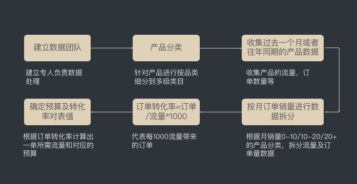 Wish PB研习社：掌握PB四阶段的运营模型，阻击被你忽略的数据黑洞