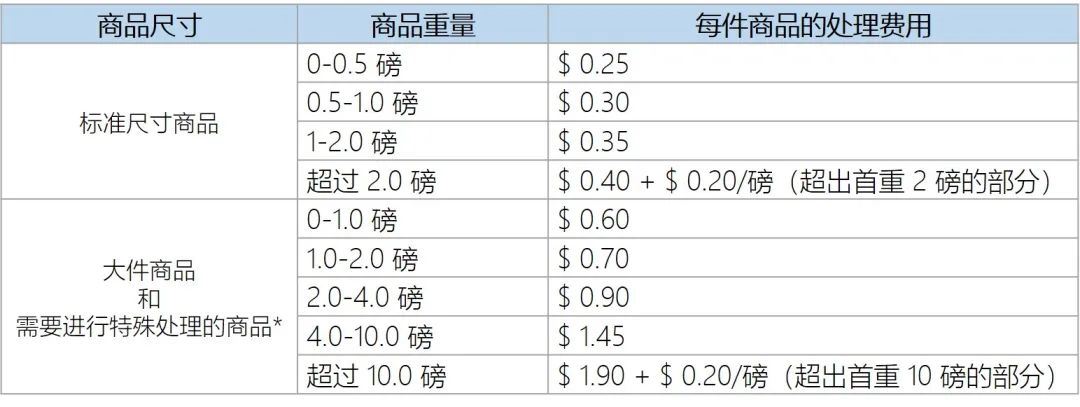 清理冗余库存和买家退货，现在亚马逊又上线了一个新帮手！