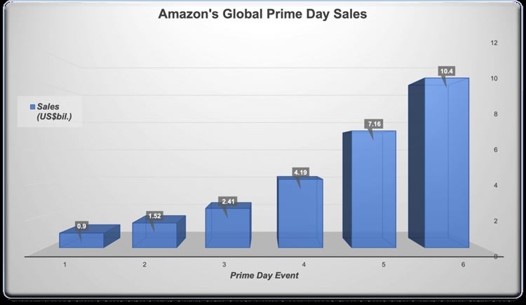 现在为Prime Day做准备还来得及吗？