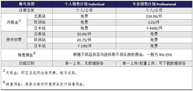 亚马逊收费标准？