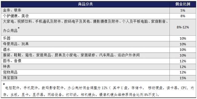 亚马逊收费标准？