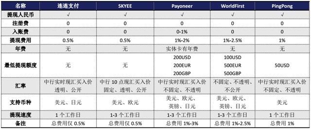 亚马逊收费标准？