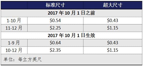 亚马逊收费标准？