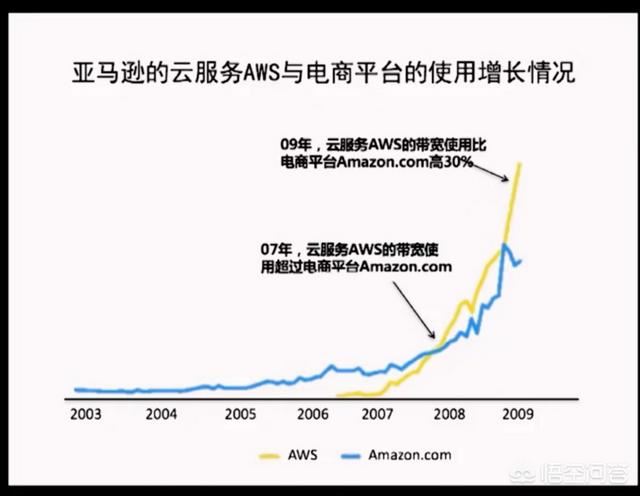 你们怎么看亚马逊？值得投资吗？