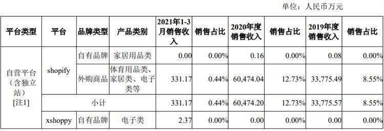 有棵树第一季度销售额达6.3亿元！聚焦亚马逊，转型精品路线