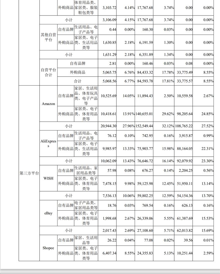 有棵树第一季度销售额达6.3亿元！聚焦亚马逊，转型精品路线