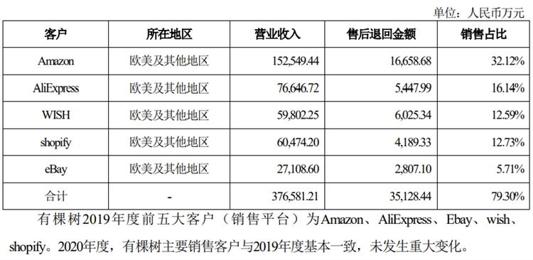 有棵树第一季度销售额达6.3亿元！聚焦亚马逊，转型精品路线