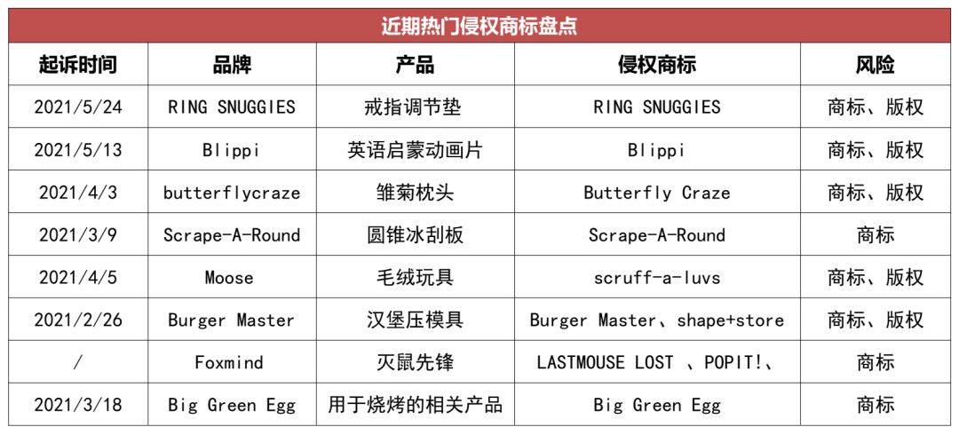 侵权预警 | 备战Prime Day，这份侵权清单请收下！