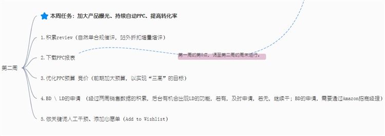 运营思路|宠物用品新品上架第一个月详细运营工作流程