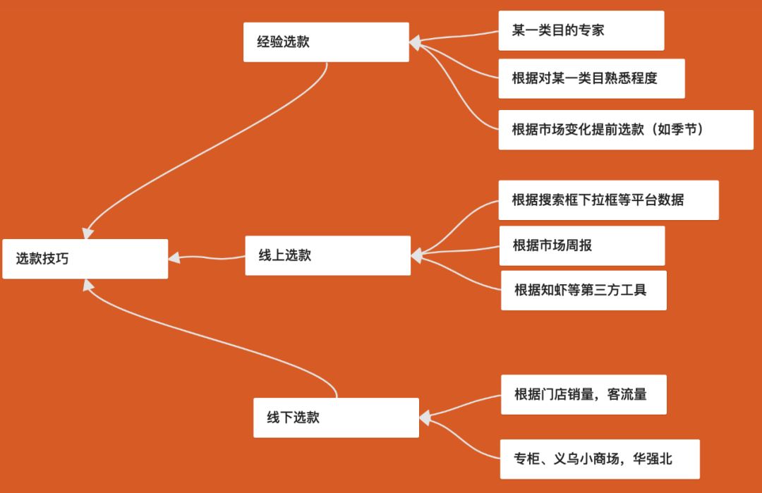 Shopee干货分享：打造爆款四大基础