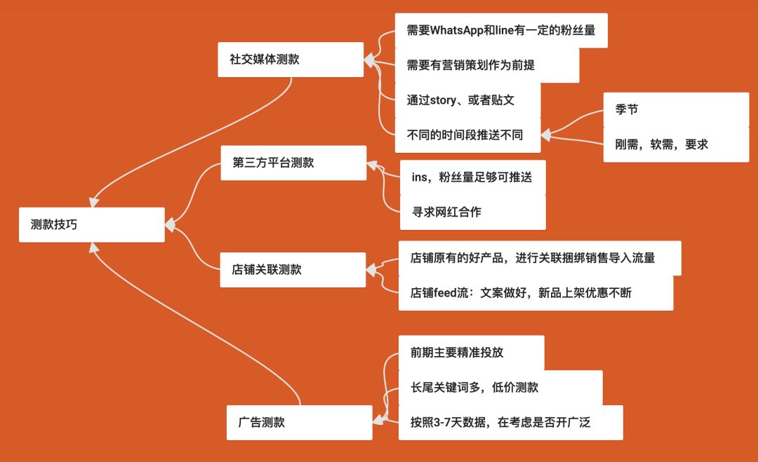 Shopee干货分享：打造爆款四大基础