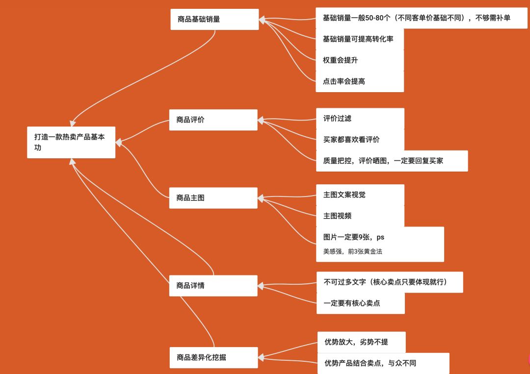 Shopee干货分享：打造爆款四大基础