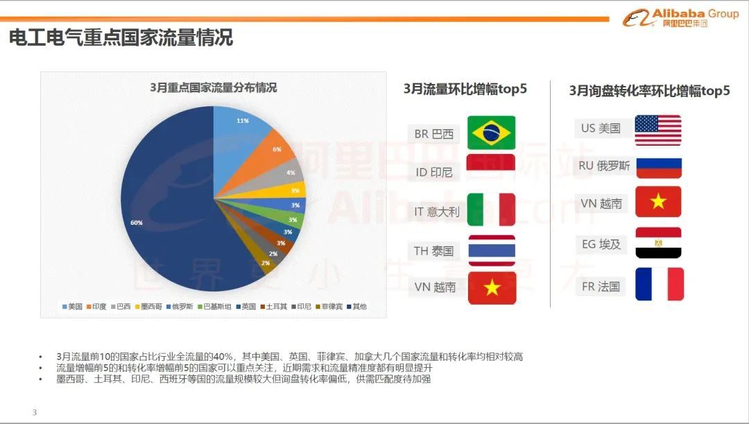 巴西、印尼等国市场流量狂增！（5月电工电气行业趋势报告）