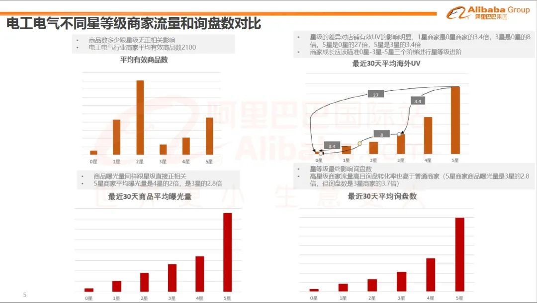 巴西、印尼等国市场流量狂增！（5月电工电气行业趋势报告）