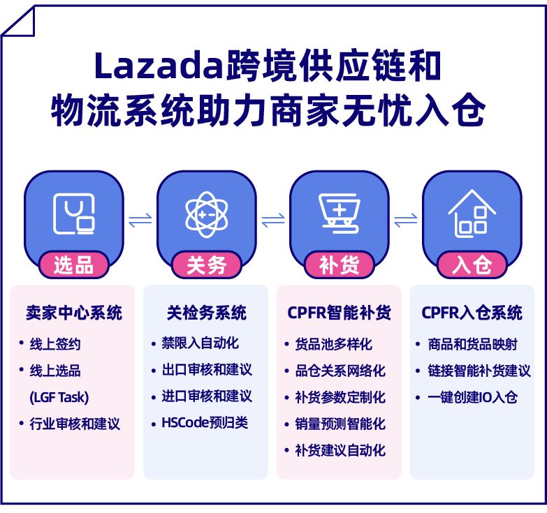 跨境仓发智能补货系统上线！选品、关务、补货、入仓系统全链路升级