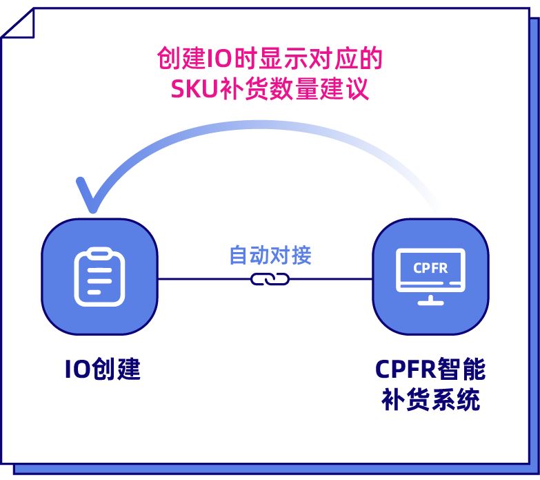 跨境仓发智能补货系统上线！选品、关务、补货、入仓系统全链路升级