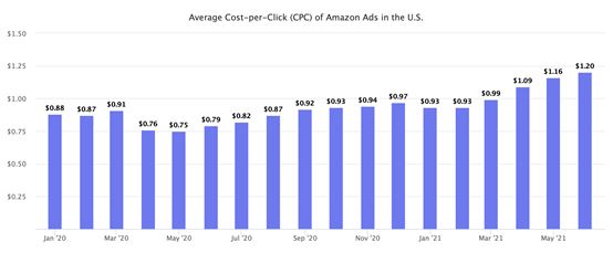 亚马逊的广告变得更加贵了