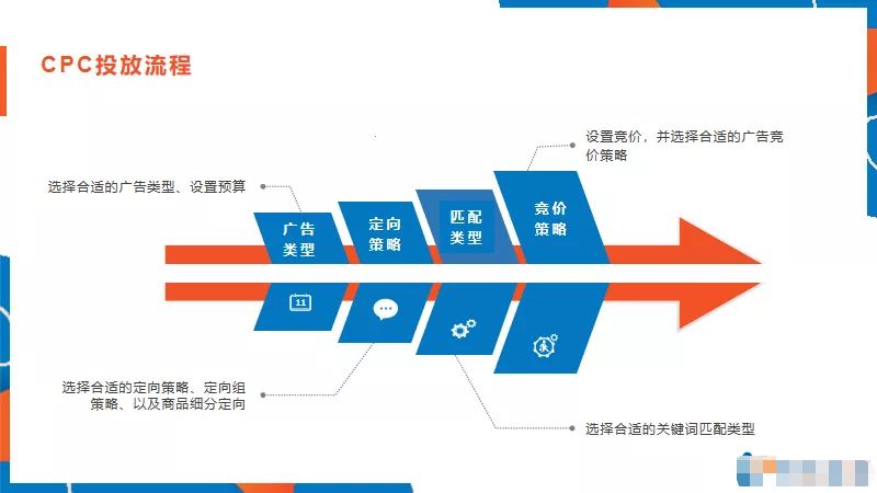 亚马逊广告做不好？这些基础知识你理解了吗？