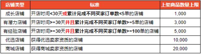 Shopee公告：巴西站点商品上架数量限制通知