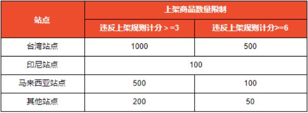 Shopee公告：巴西站点商品上架数量限制通知