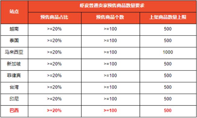 Shopee公告：巴西站点商品上架数量限制通知