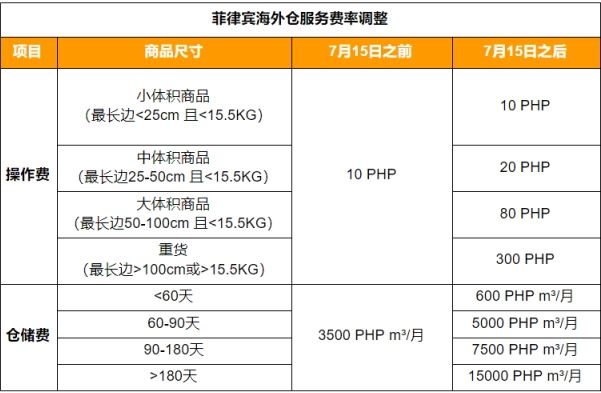 Shopee：【重要通知】菲律宾海外仓服务费率调整公告