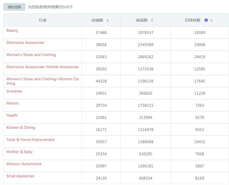 Lazada马来西亚热销产品数据分析：马来西亚卖什么好？