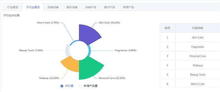 Lazada马来西亚热销产品数据分析：马来西亚卖什么好？