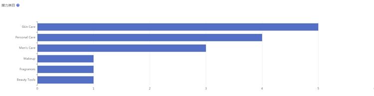 Lazada马来西亚热销产品数据分析：马来西亚卖什么好？