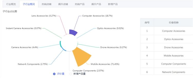 Lazada马来西亚热销产品数据分析：马来西亚卖什么好？