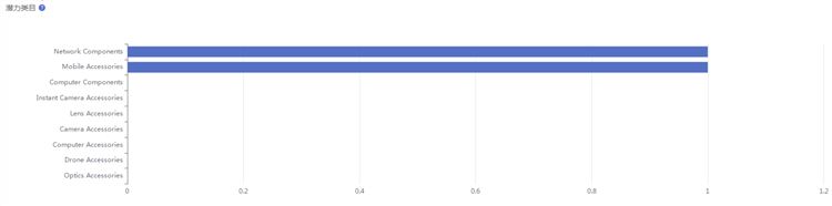 Lazada马来西亚热销产品数据分析：马来西亚卖什么好？