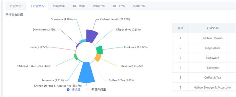 Lazada马来西亚热销产品数据分析：马来西亚卖什么好？