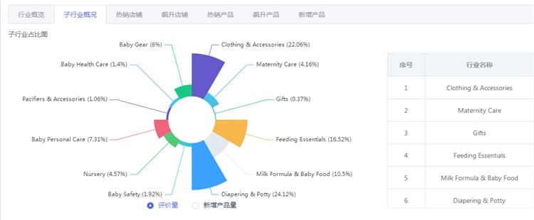 Lazada马来西亚热销产品数据分析：马来西亚卖什么好？