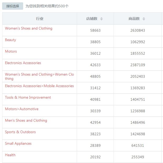 Lazada泰国站点五大热销品类盘点