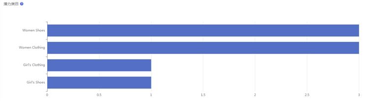 Lazada泰国站点五大热销品类盘点