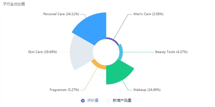 Lazada泰国站点五大热销品类盘点