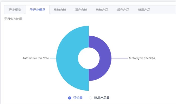 Lazada泰国站点五大热销品类盘点