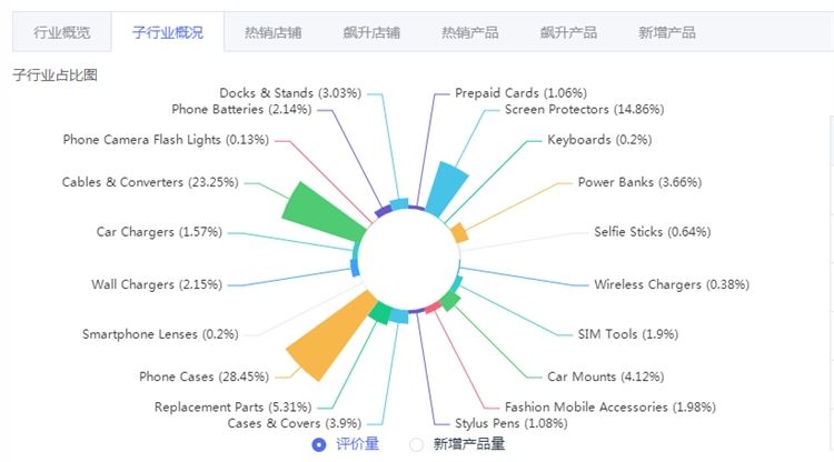 Lazada泰国站点五大热销品类盘点