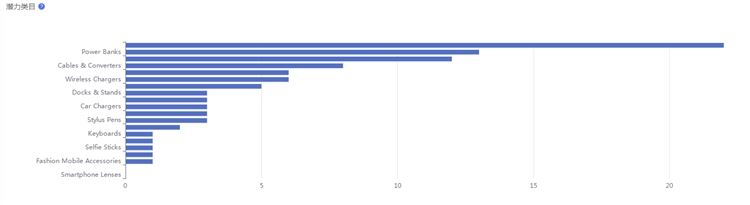 Lazada泰国站点五大热销品类盘点