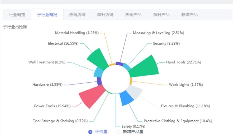 Lazada泰国站点五大热销品类盘点