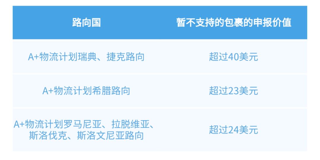 A+新增欧洲7国，申报价值限制各不相同~