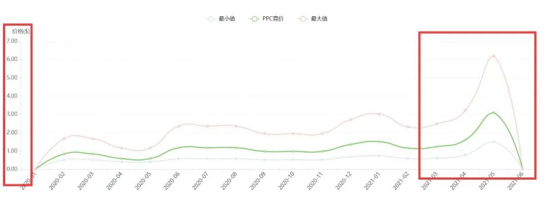 一个失败的选品案例，远离这个产品