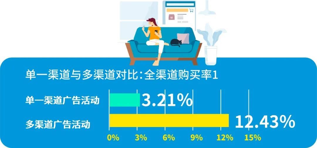 购买率提高287%！有了这个工具，站外广告成效也能“透明化”！