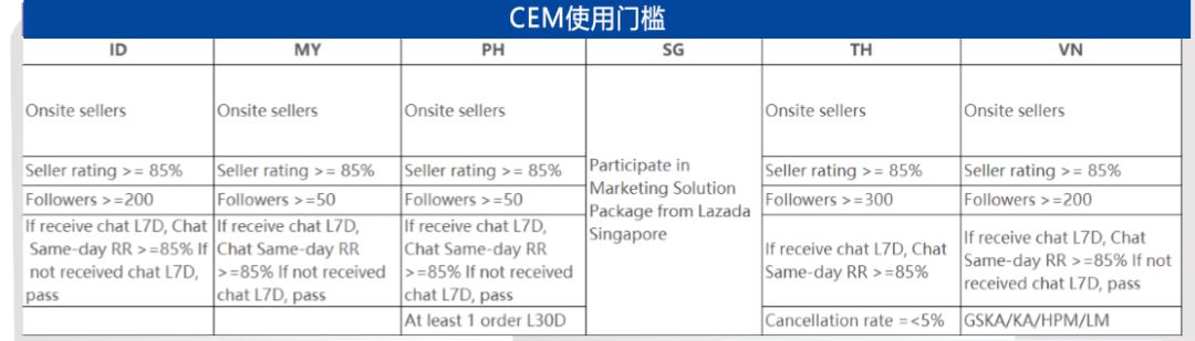 Lazada新手如何设置使用Chat？