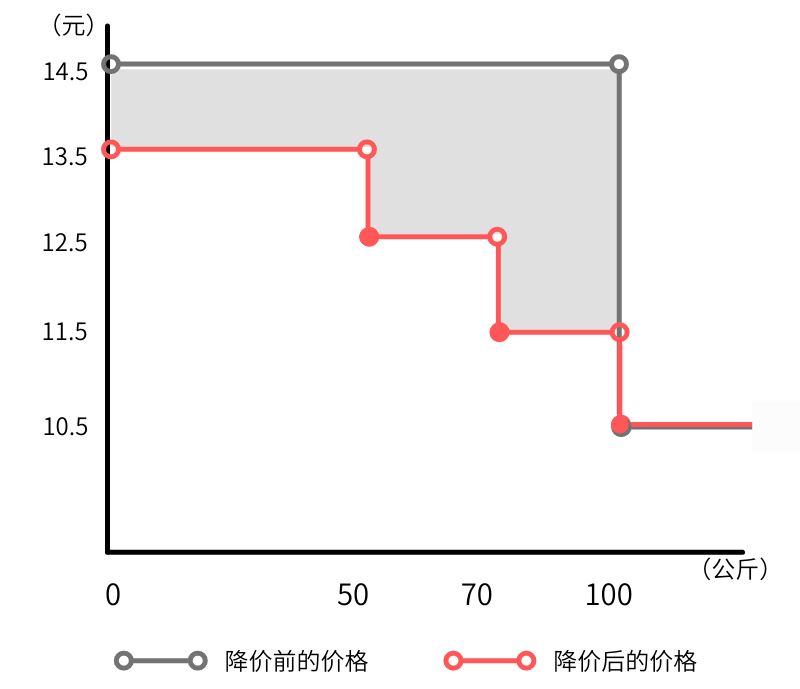 2种优惠叠加，这类物流的价格，降低20%！